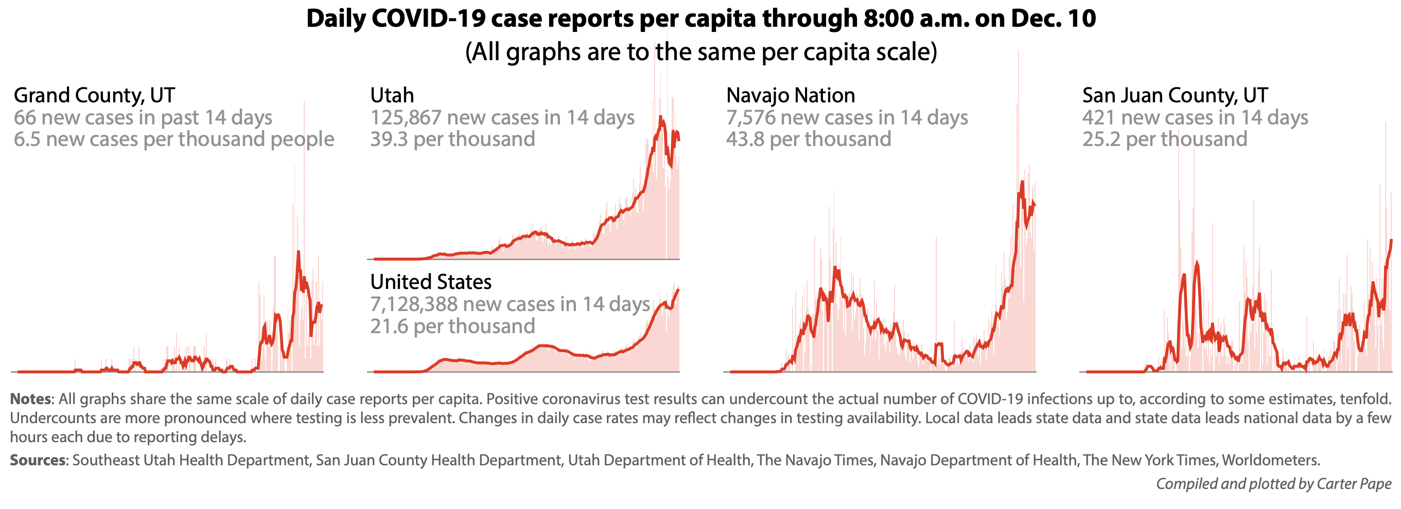 Chart showing per capita new cases in Grand County, Utah, the U.S., Navajo Nation, and San Juan County