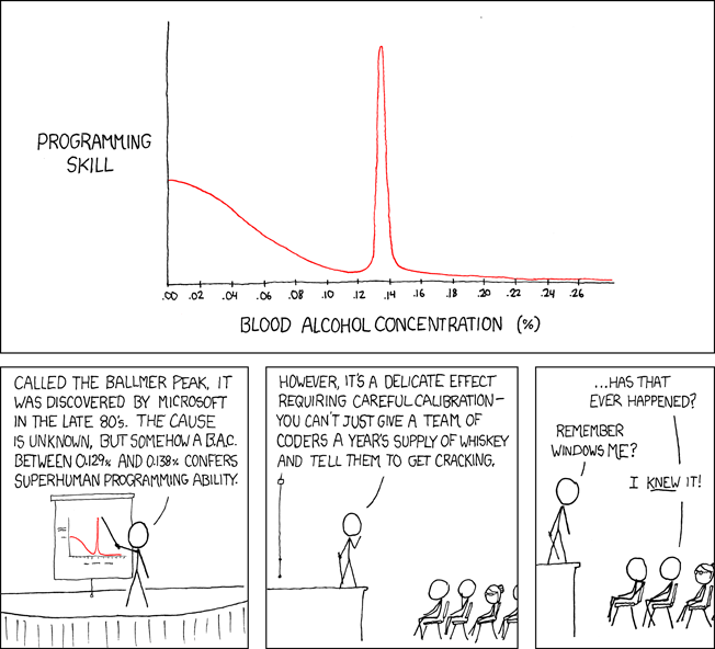 Ballmer Peak comic by xkcd