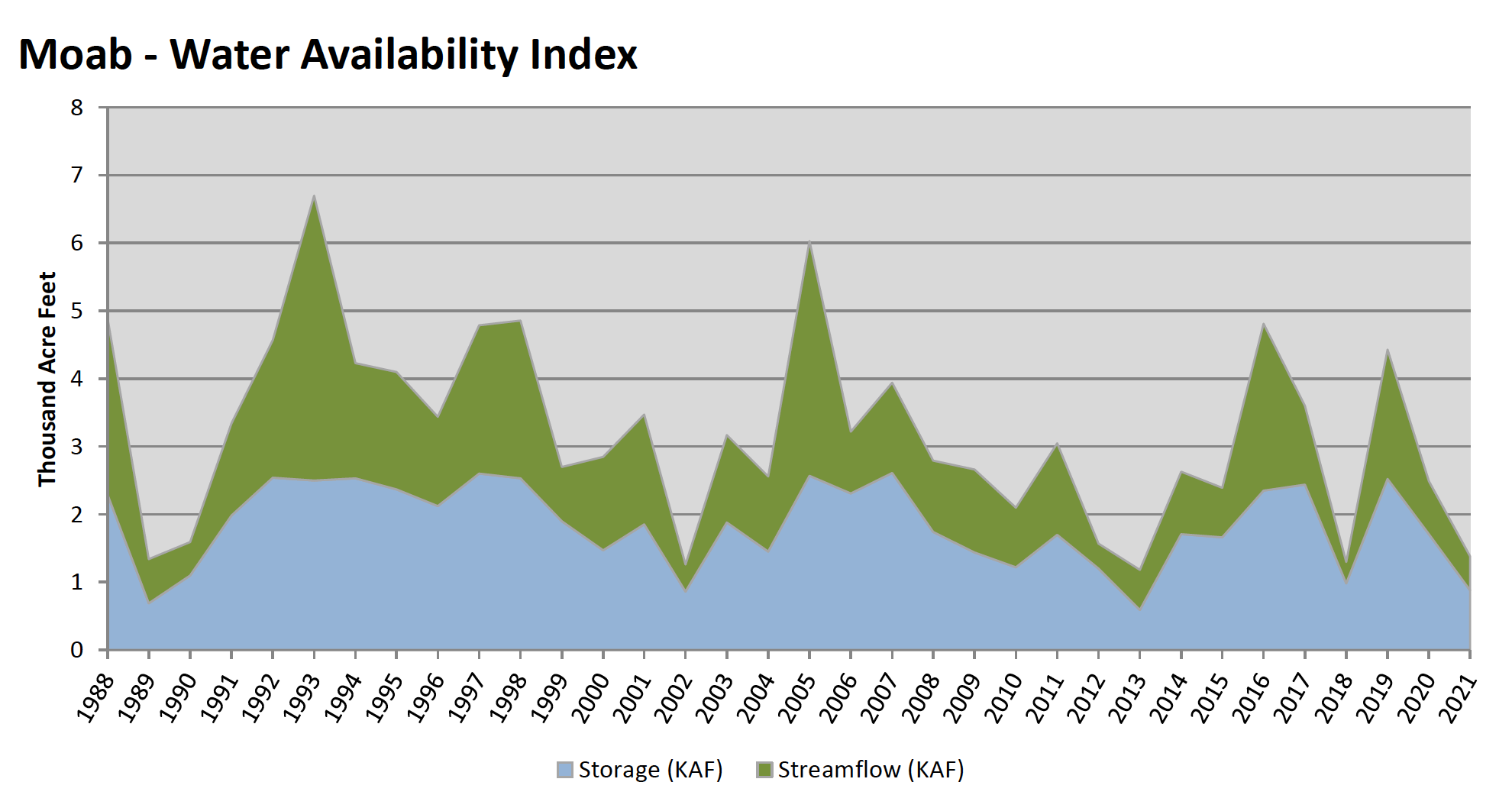 graph excerpted from linked document showing historical water availability in Moab