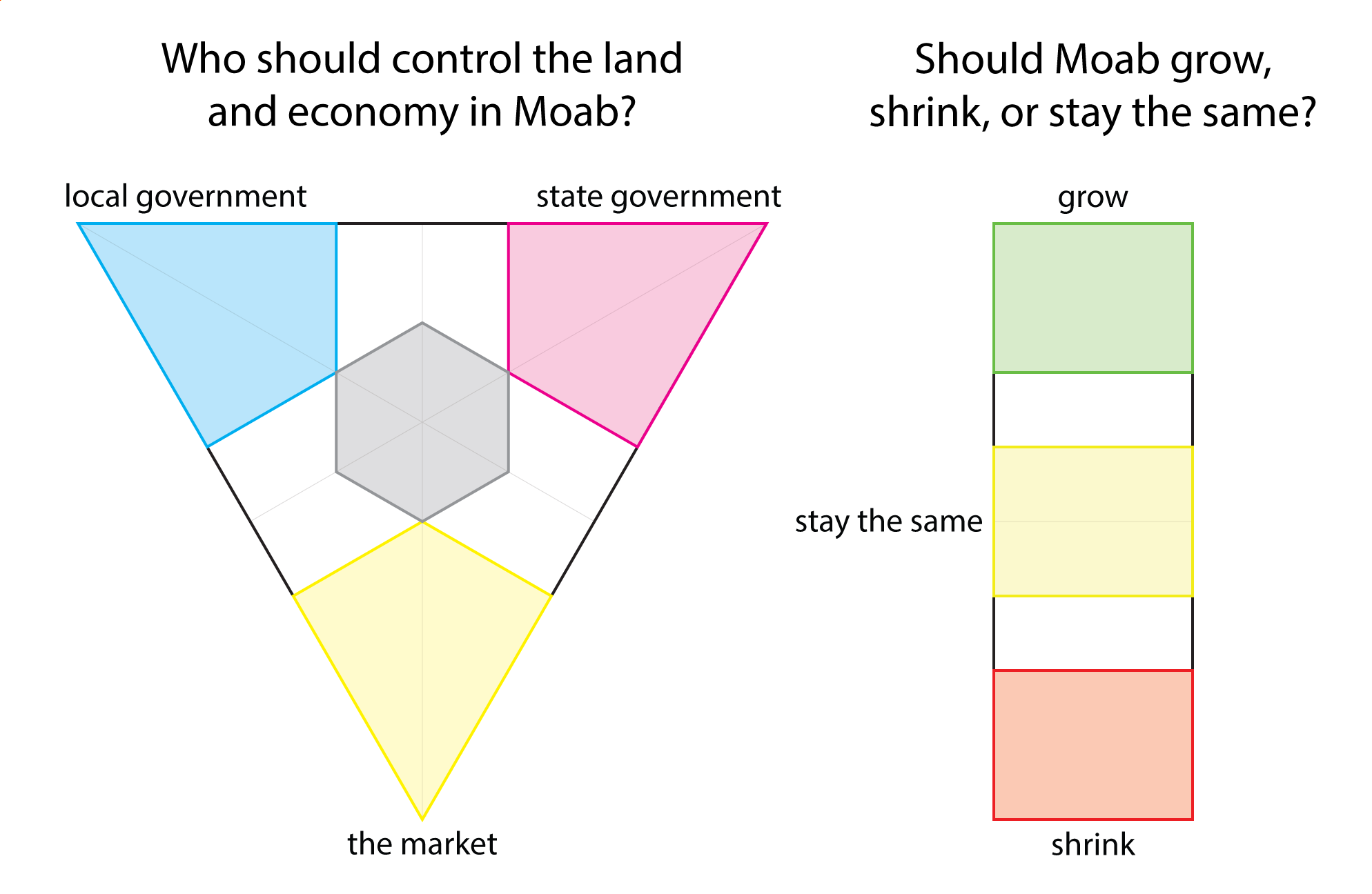A political compass with two measures: Who should control the land and economy in Moab (local government, state government, or the market) and should Moab grow, shrink, or stay the same?