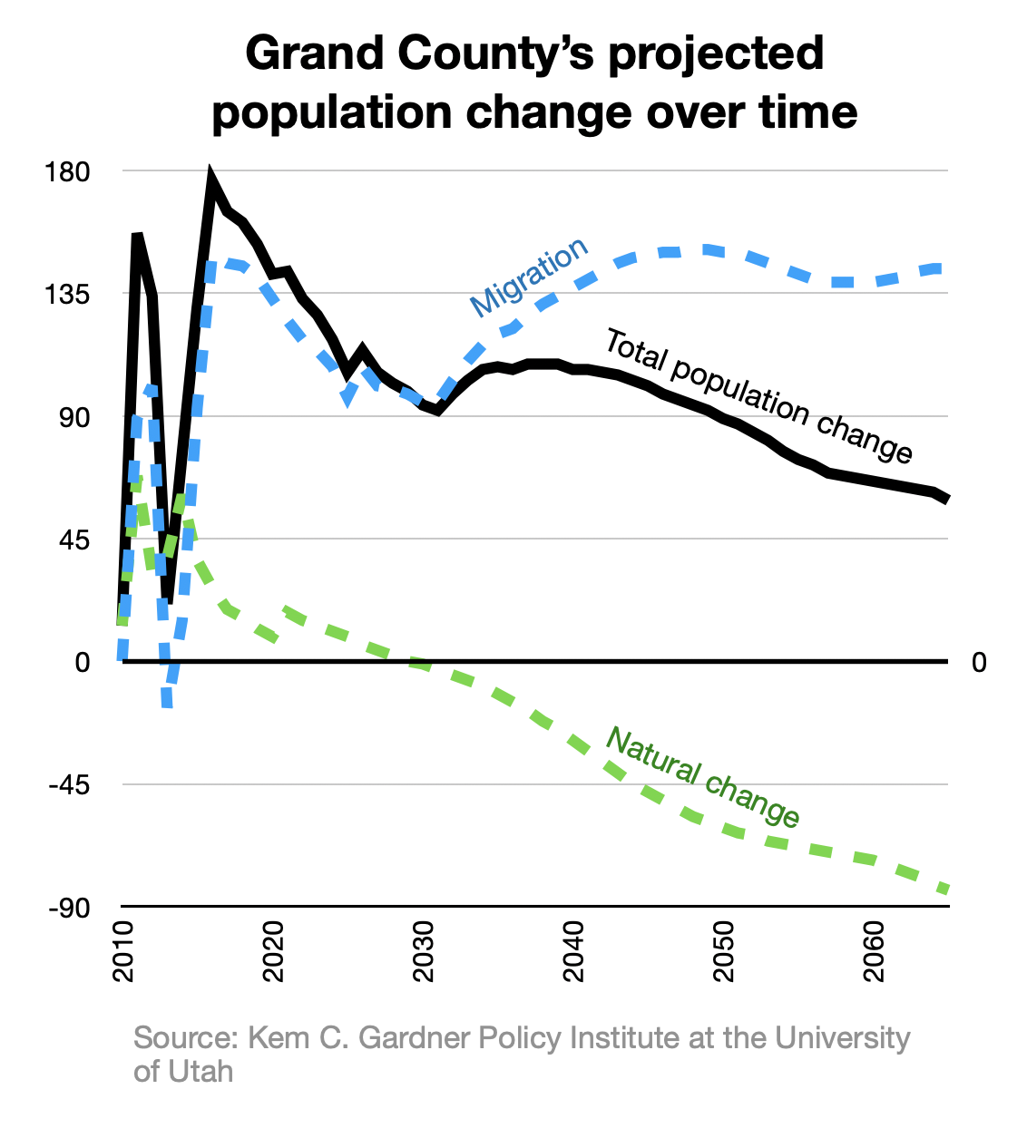 graph showing annual population growth from migration into Grand County increasing to over 100 in the 2030s and changes from births and deaths dipping below zero around the same time