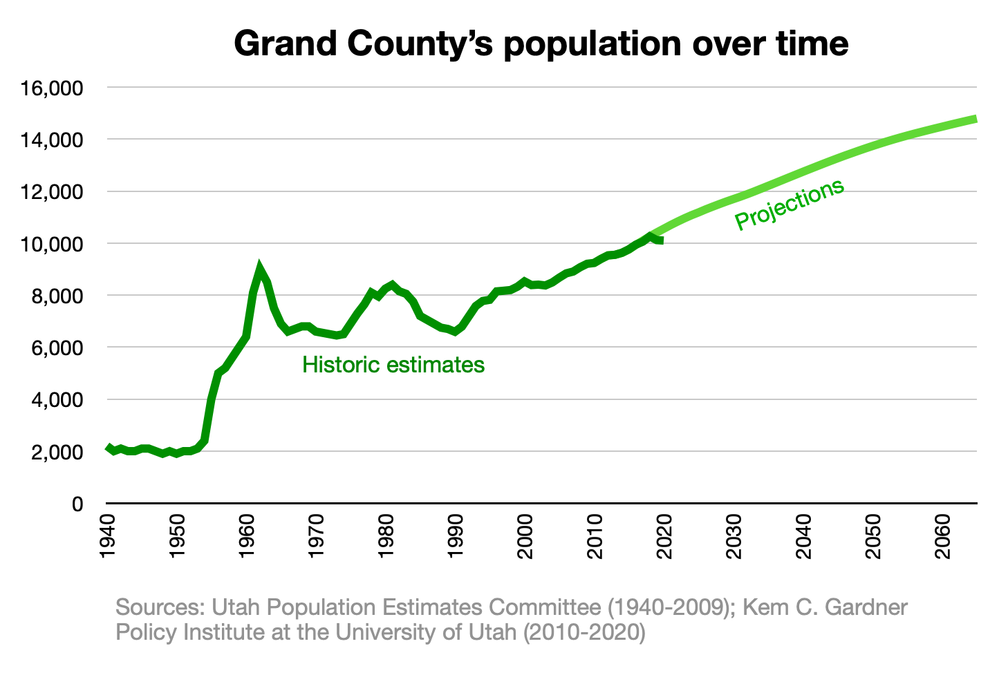 Plot showing population growth in Grand County projected to continue after 2018 despite two consecutive years of decline, with the growth projected to slow over time